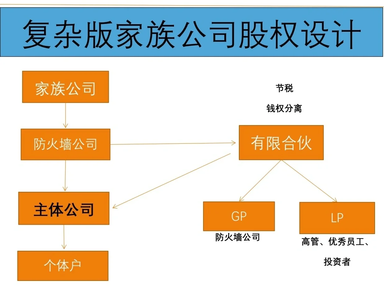 有限合伙架构设计(有限合伙股权架构案例)镇江市